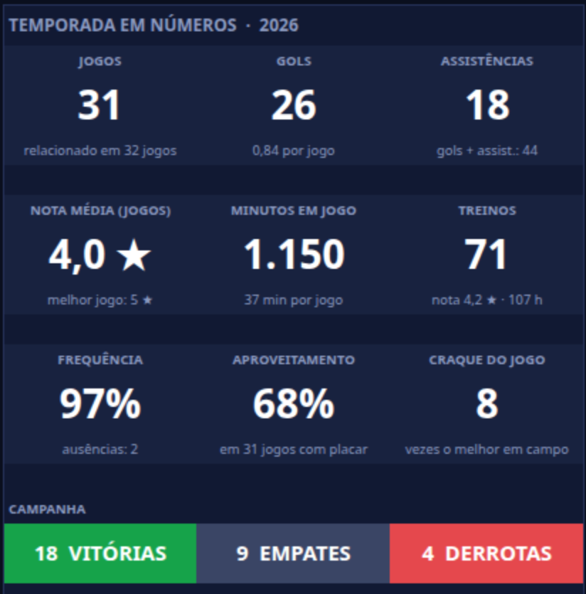 Números da temporada no Painel: jogos, gols, assistências, nota média, minutos, treinos, frequência e campanha