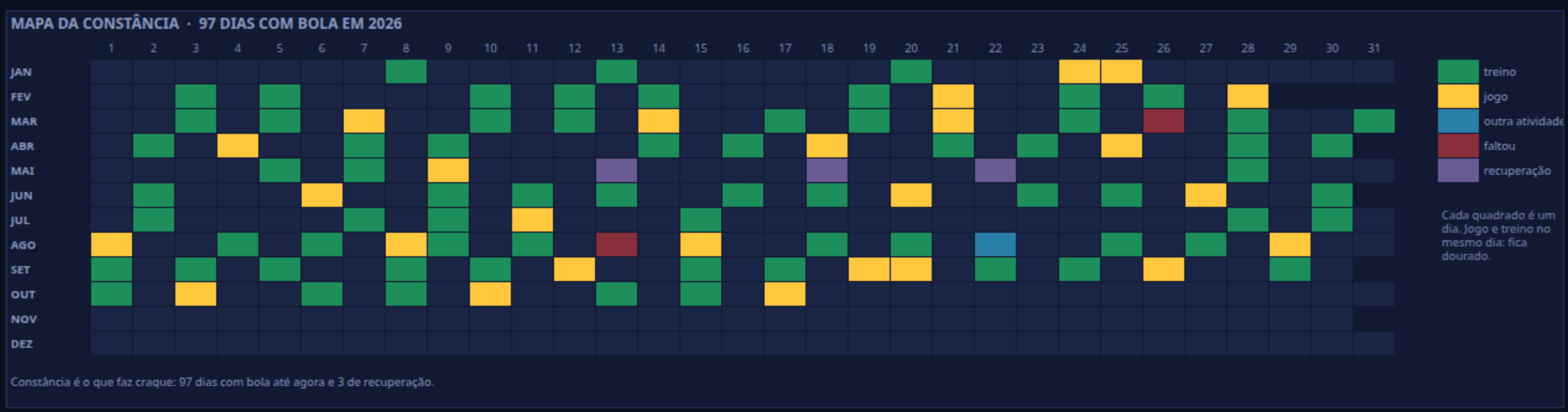 Mapa da constância: cada quadrado é um dia do ano, colorido por treino, jogo, falta ou recuperação