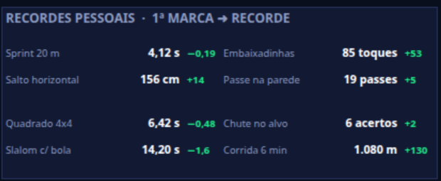 Quadro de recordes pessoais com a primeira marca e o recorde de cada teste