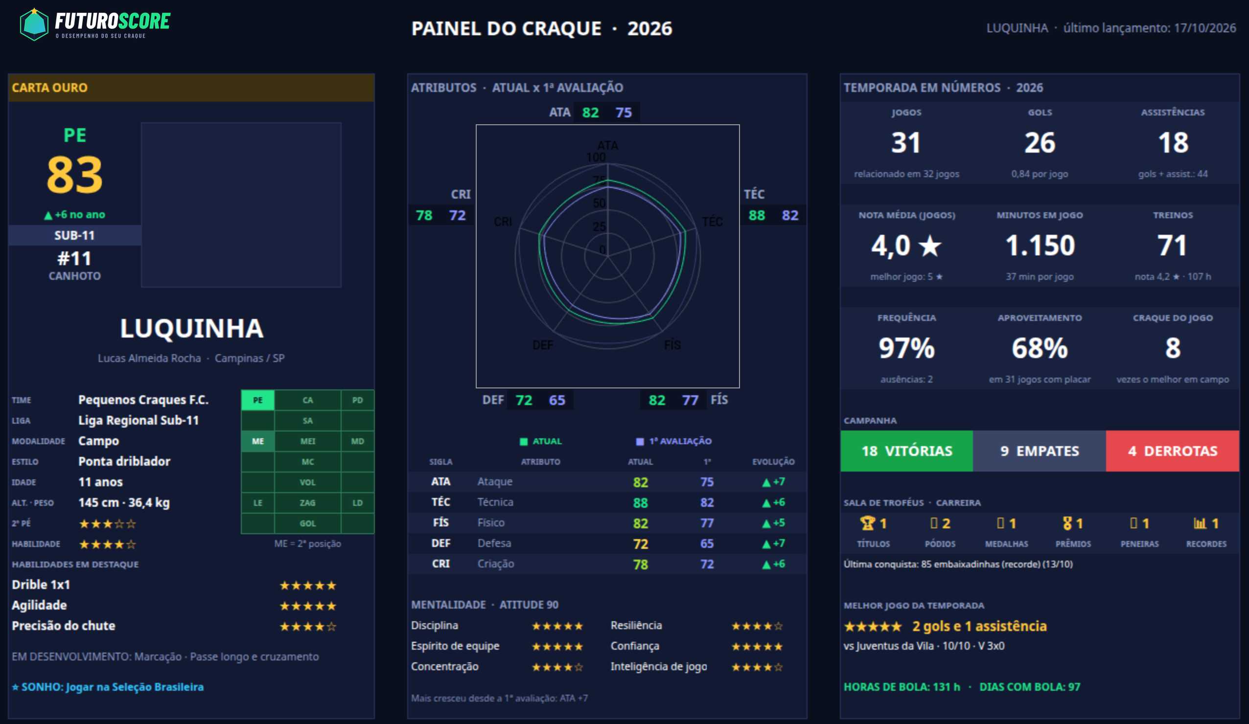 Painel do Craque com a carta do atleta, o radar de atributos e os números da temporada