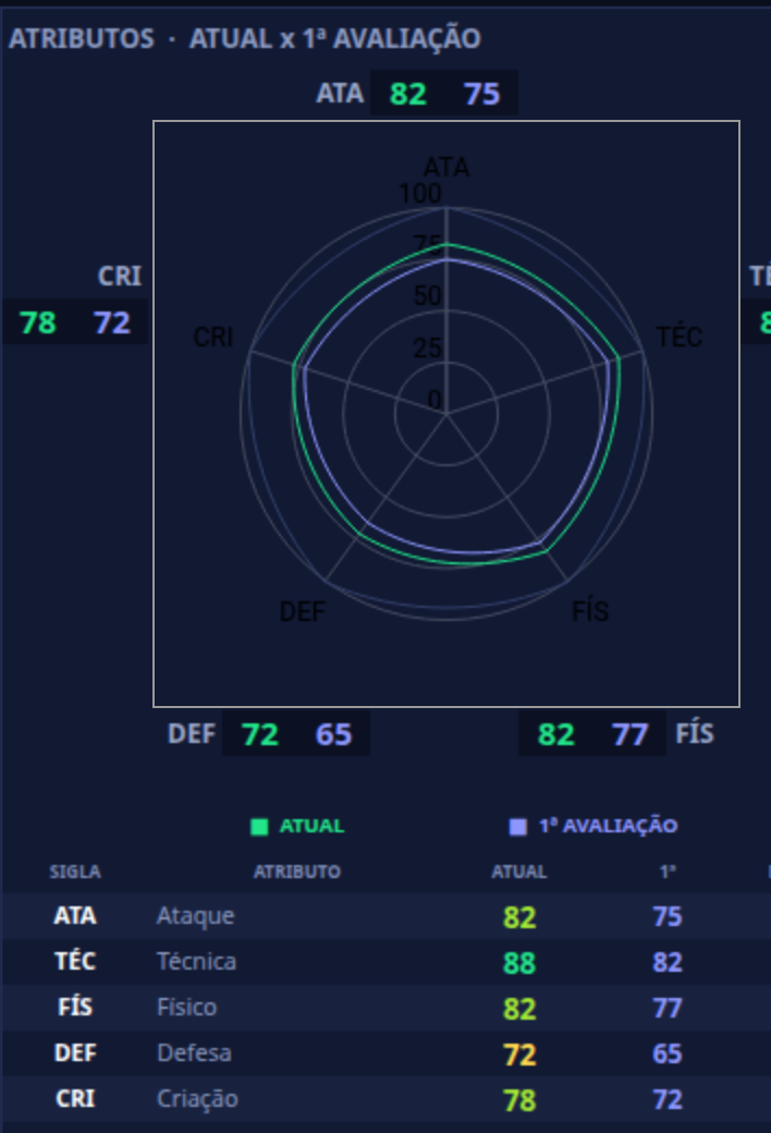 Radar de atributos comparando a avaliação atual com a primeira do ano